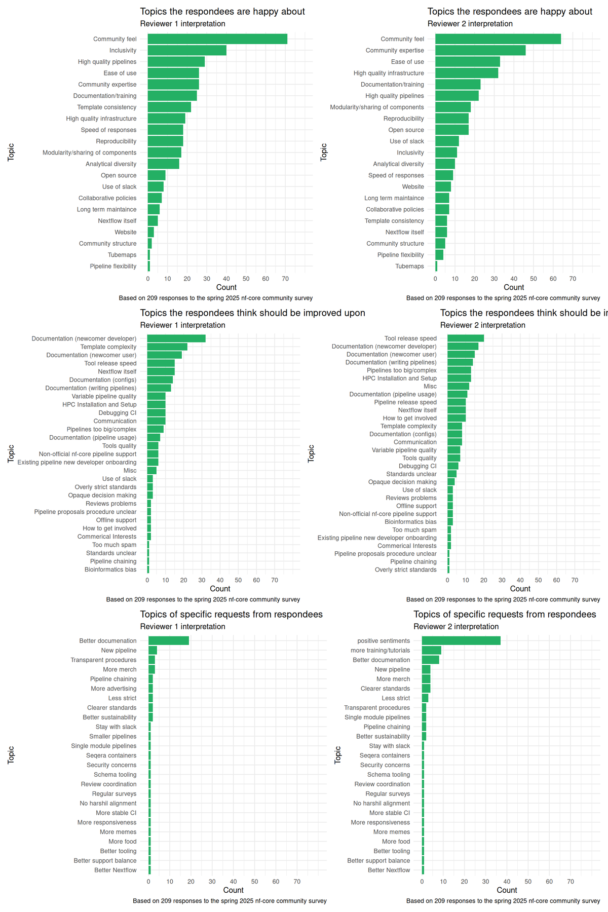 Bar chart of counts of feedback category types as evaluated by the two reviewers