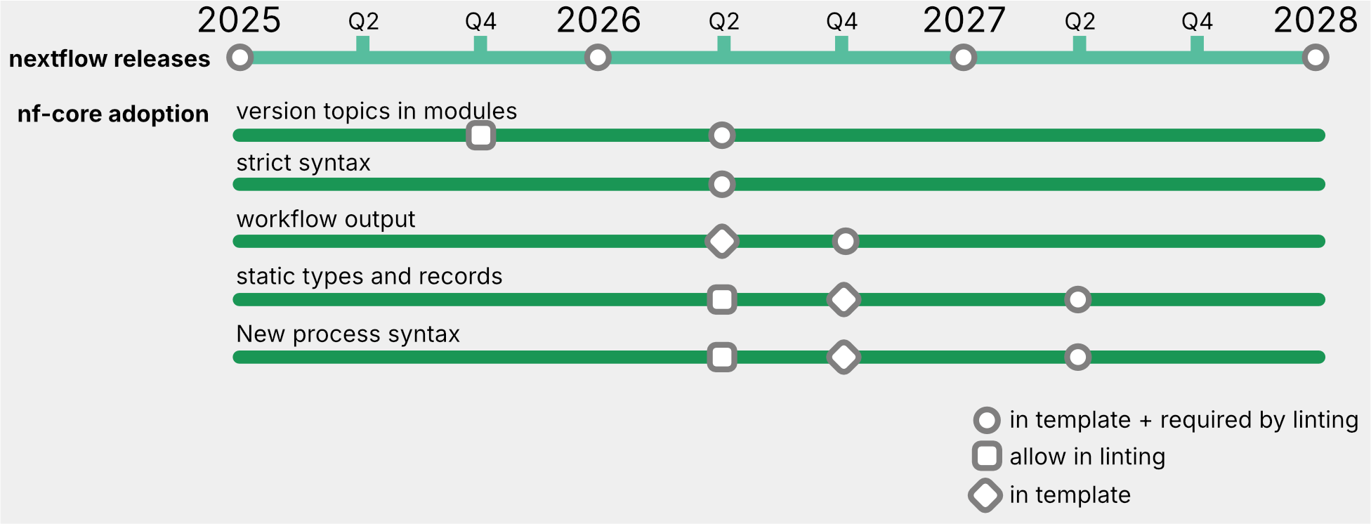 Line diagram outlining the different planned adoptions